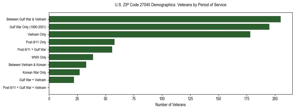 Horizontal bar chart showing veteran distribution by period of military service in US ZIP Code 27045, based on 2023 ACS data.