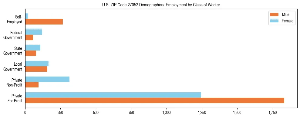 Horizontal bar chart showing employment distribution by class of worker and gender in US ZIP Code 27052, based on 2023 ACS data.