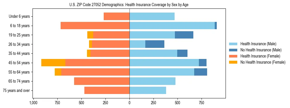 Pyramid chart showing health insurance coverage by age and sex in US ZIP Code 27052.