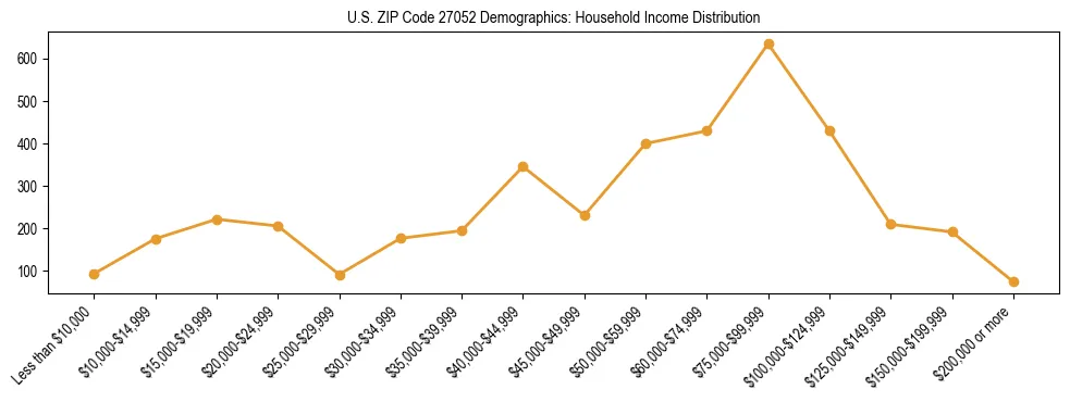 Horizontal bar chart showing household income distribution in US ZIP Code 27052.