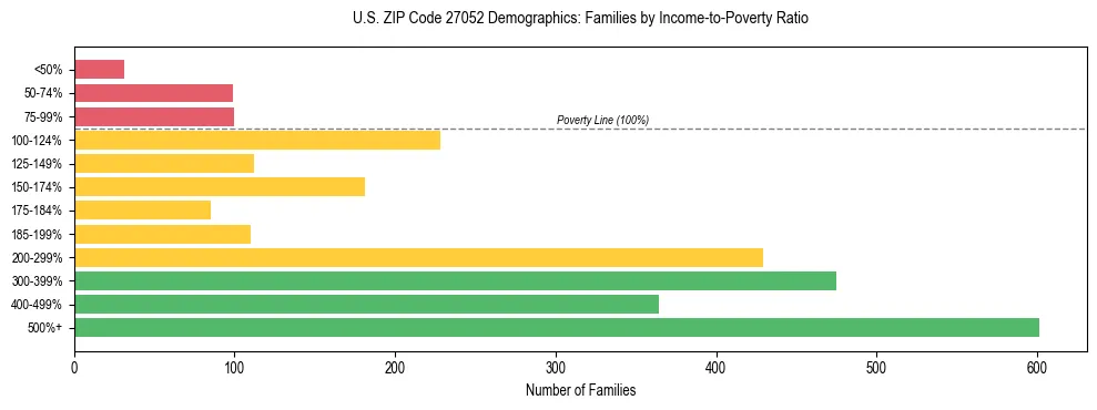 Horizontal bar chart showing family distribution by income-to-poverty ratio in US ZIP Code 27052, based on 2023 ACS data.