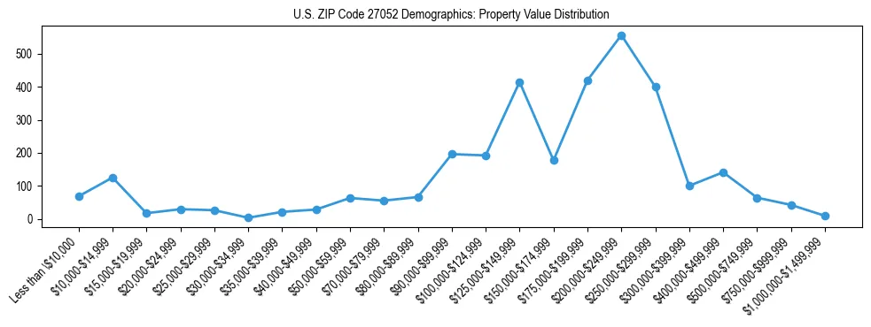 Line chart showing the distribution of property values for owner-occupied housing units in US ZIP Code 27052.