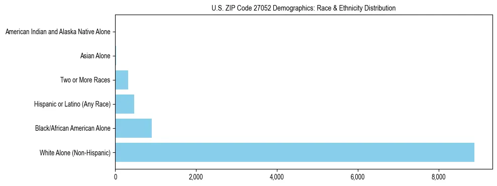Race and Ethnicity Distribution Chart for US ZIP Code 27052
