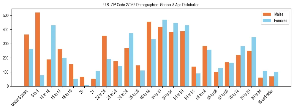 Bar chart showing the population distribution of US ZIP Code 27052 by age group and gender, based on 2023 ACS data.