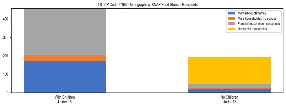 Stacked bar chart showing SNAP/Food Stamps recipient household composition by presence of children under 18 in US ZIP Code 27052, based on 2023 ACS data.
