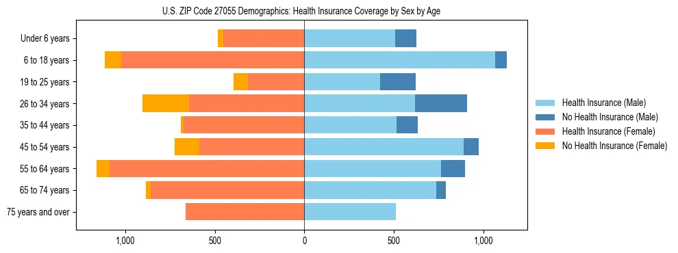 Pyramid chart showing health insurance coverage by age and sex in US ZIP Code 27055.