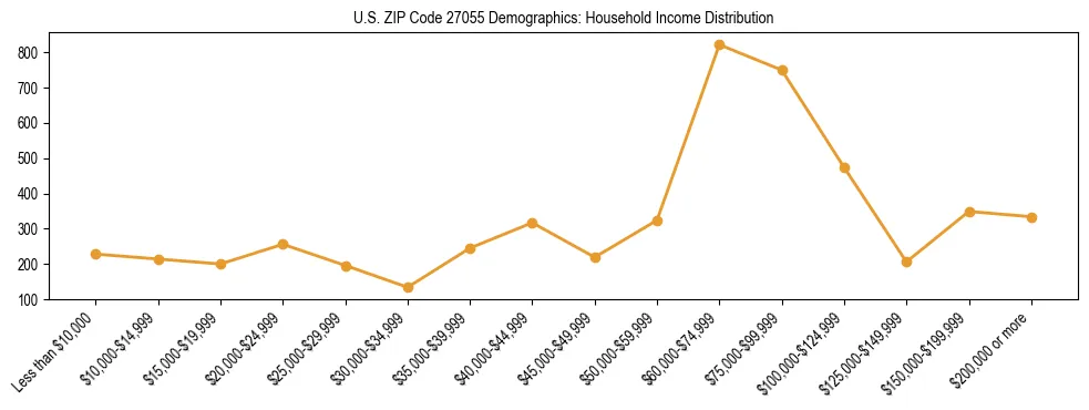 Horizontal bar chart showing household income distribution in US ZIP Code 27055.