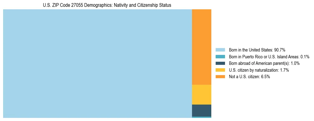 Treemap showing the population distribution by nativity and citizenship status in US ZIP Code 27055 based on U.S. Census data.