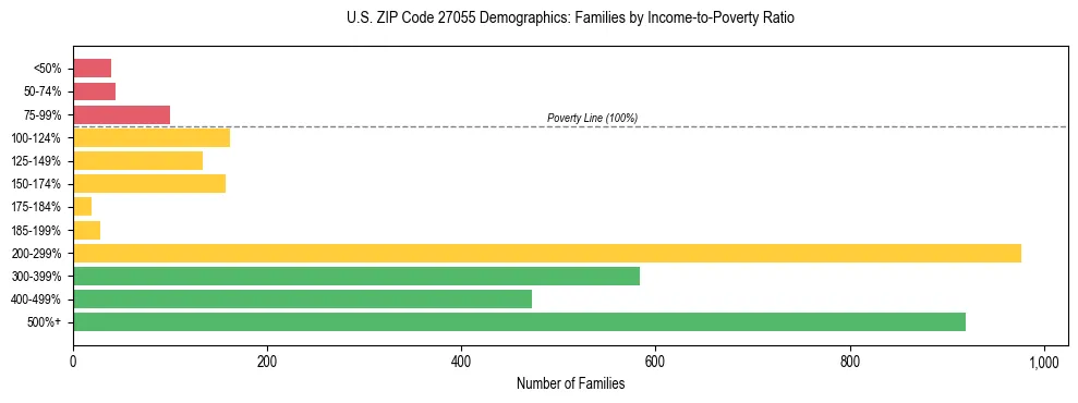 Horizontal bar chart showing family distribution by income-to-poverty ratio in US ZIP Code 27055, based on 2023 ACS data.