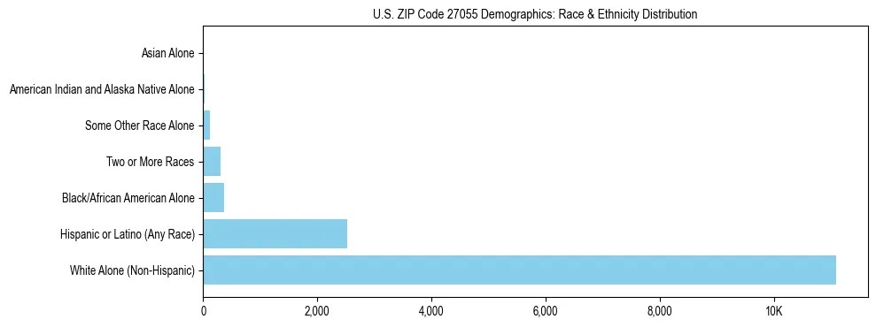 Race and Ethnicity Distribution Chart for US ZIP Code 27055