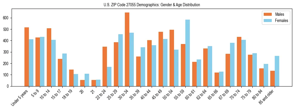 Bar chart showing the population distribution of US ZIP Code 27055 by age group and gender, based on 2023 ACS data.