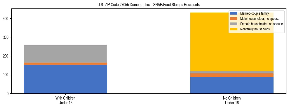 Stacked bar chart showing SNAP/Food Stamps recipient household composition by presence of children under 18 in US ZIP Code 27055, based on 2023 ACS data.