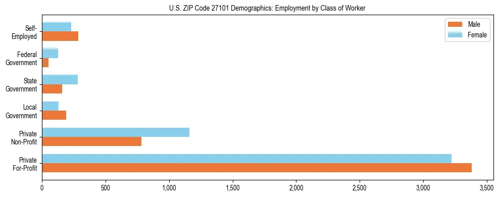 Horizontal bar chart showing employment distribution by class of worker and gender in US ZIP Code 27101, based on 2023 ACS data.