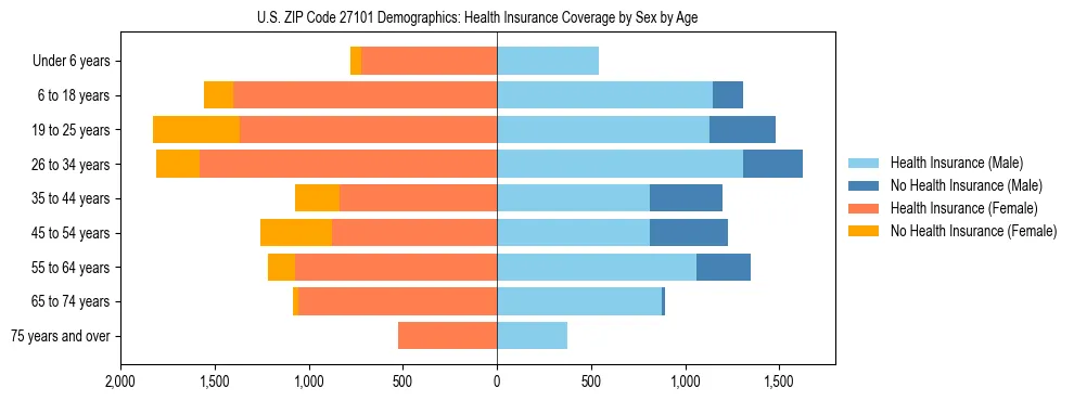 Pyramid chart showing health insurance coverage by age and sex in US ZIP Code 27101.