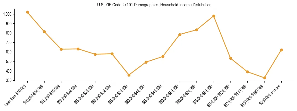 Horizontal bar chart showing household income distribution in US ZIP Code 27101.