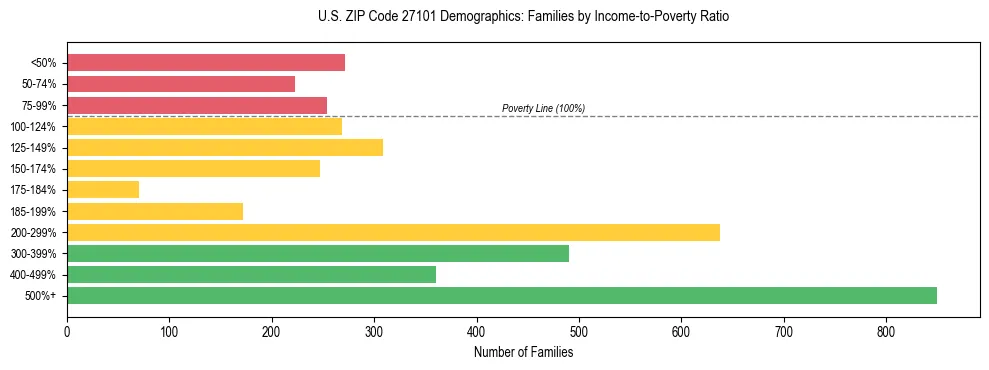 Horizontal bar chart showing family distribution by income-to-poverty ratio in US ZIP Code 27101, based on 2023 ACS data.