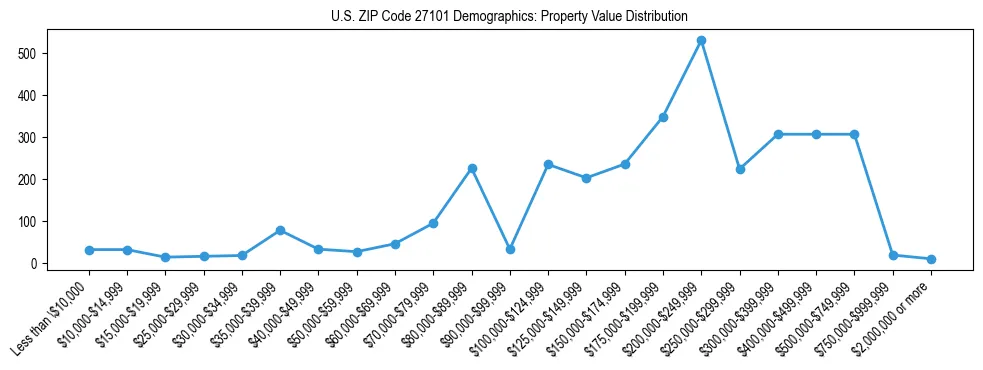 Line chart showing the distribution of property values for owner-occupied housing units in US ZIP Code 27101.