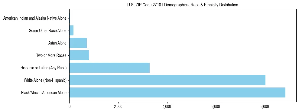 Race and Ethnicity Distribution Chart for US ZIP Code 27101
