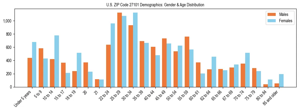 Bar chart showing the population distribution of US ZIP Code 27101 by age group and gender, based on 2023 ACS data.