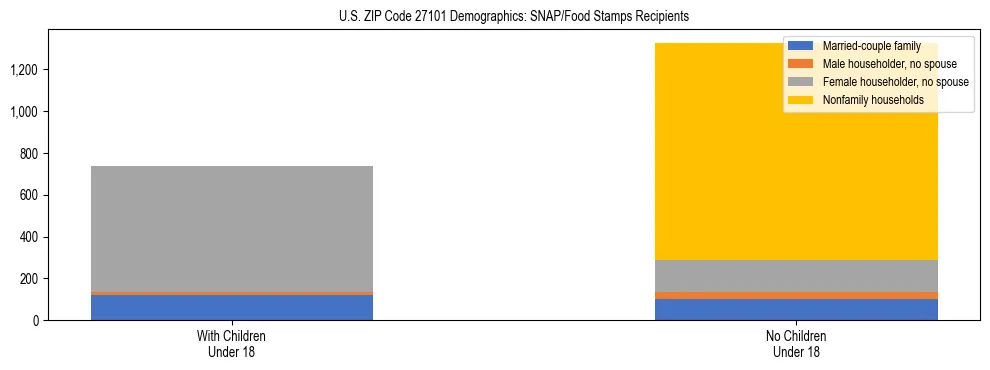 Stacked bar chart showing SNAP/Food Stamps recipient household composition by presence of children under 18 in US ZIP Code 27101, based on 2023 ACS data.