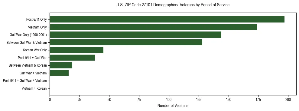 Horizontal bar chart showing veteran distribution by period of military service in US ZIP Code 27101, based on 2023 ACS data.