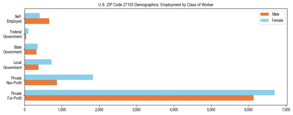Horizontal bar chart showing employment distribution by class of worker and gender in US ZIP Code 27103, based on 2023 ACS data.