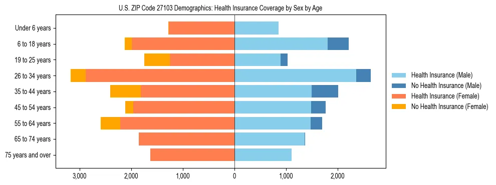 Pyramid chart showing health insurance coverage by age and sex in US ZIP Code 27103.
