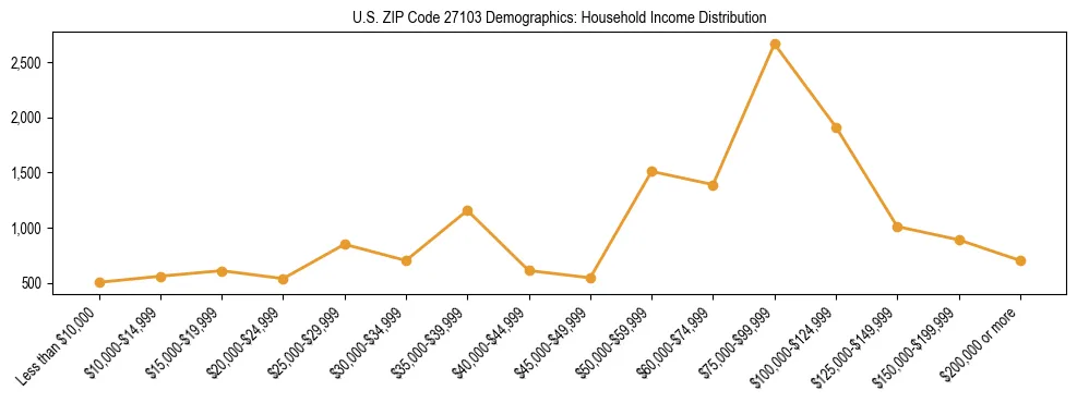 Horizontal bar chart showing household income distribution in US ZIP Code 27103.