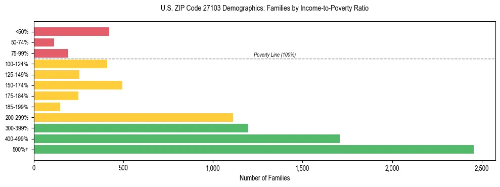 Horizontal bar chart showing family distribution by income-to-poverty ratio in US ZIP Code 27103, based on 2023 ACS data.
