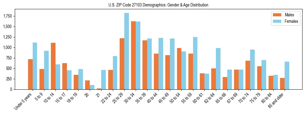 Bar chart showing the population distribution of US ZIP Code 27103 by age group and gender, based on 2023 ACS data.