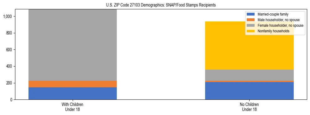 Stacked bar chart showing SNAP/Food Stamps recipient household composition by presence of children under 18 in US ZIP Code 27103, based on 2023 ACS data.