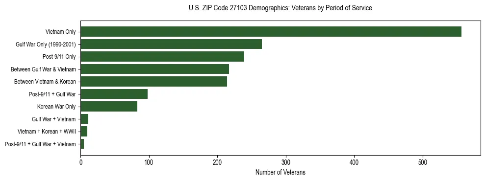Horizontal bar chart showing veteran distribution by period of military service in US ZIP Code 27103, based on 2023 ACS data.