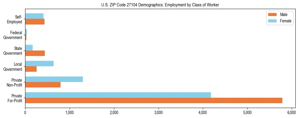 Horizontal bar chart showing employment distribution by class of worker and gender in US ZIP Code 27104, based on 2023 ACS data.