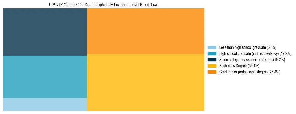 Treemap chart illustrating the educational attainment breakdown for population 25 years and over in US ZIP Code 27104.