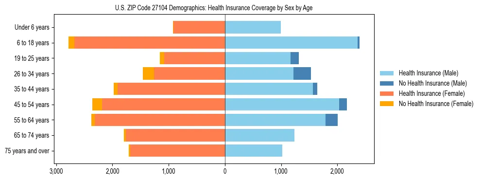 Pyramid chart showing health insurance coverage by age and sex in US ZIP Code 27104.