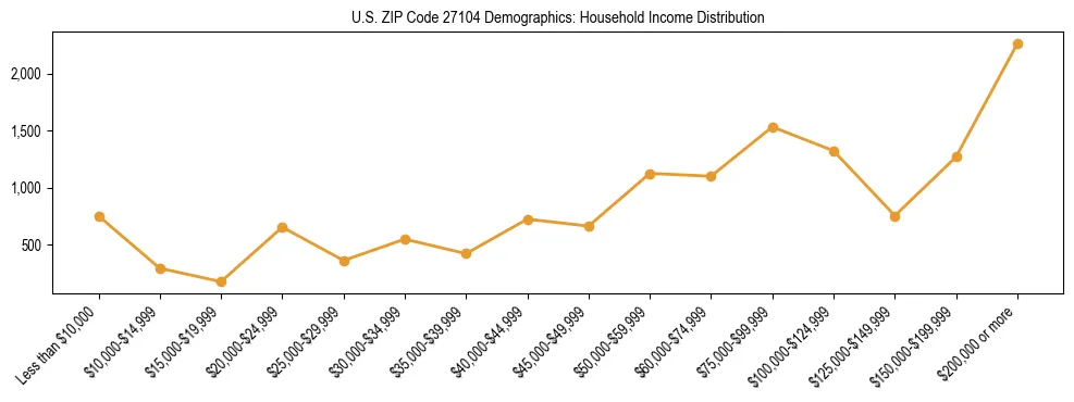 Horizontal bar chart showing household income distribution in US ZIP Code 27104.