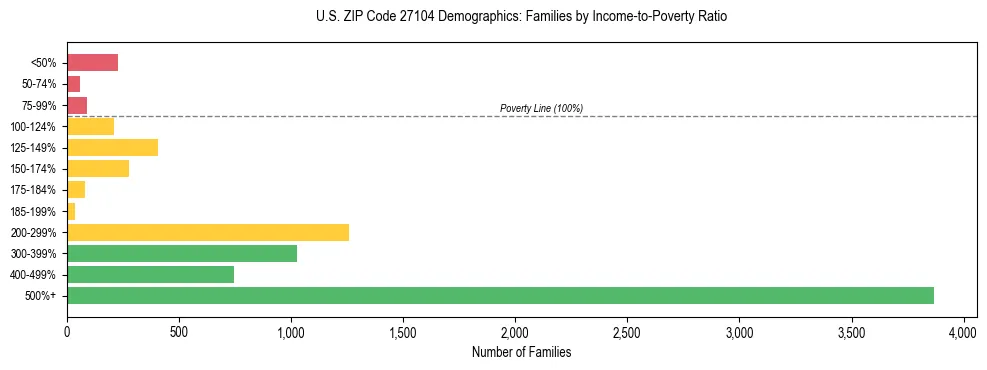 Horizontal bar chart showing family distribution by income-to-poverty ratio in US ZIP Code 27104, based on 2023 ACS data.