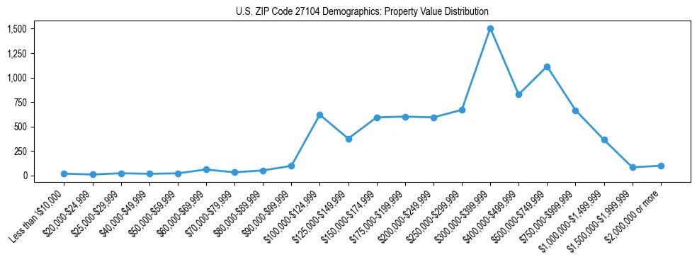 Line chart showing the distribution of property values for owner-occupied housing units in US ZIP Code 27104.