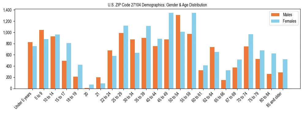 Bar chart showing the population distribution of US ZIP Code 27104 by age group and gender, based on 2023 ACS data.