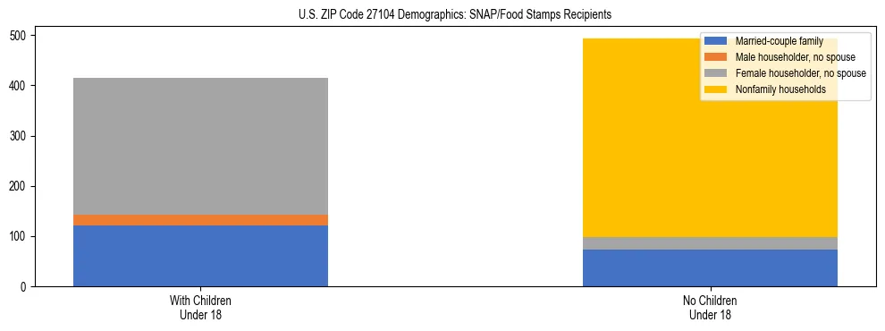 Stacked bar chart showing SNAP/Food Stamps recipient household composition by presence of children under 18 in US ZIP Code 27104, based on 2023 ACS data.