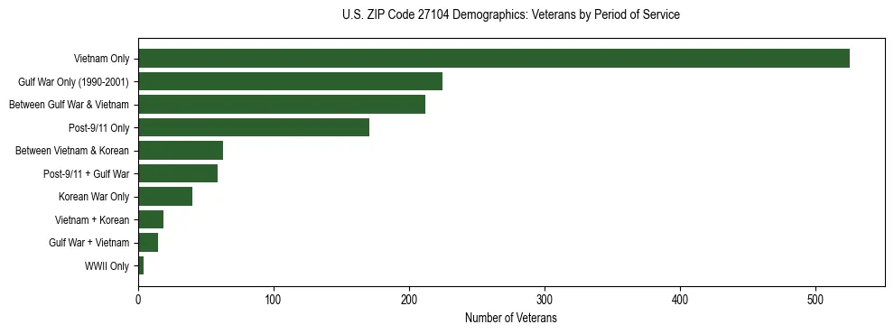 Horizontal bar chart showing veteran distribution by period of military service in US ZIP Code 27104, based on 2023 ACS data.