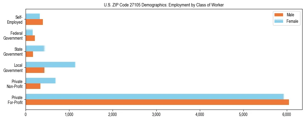 Horizontal bar chart showing employment distribution by class of worker and gender in US ZIP Code 27105, based on 2023 ACS data.