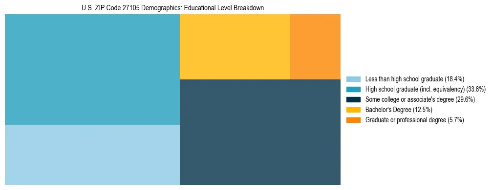 Treemap chart illustrating the educational attainment breakdown for population 25 years and over in US ZIP Code 27105.