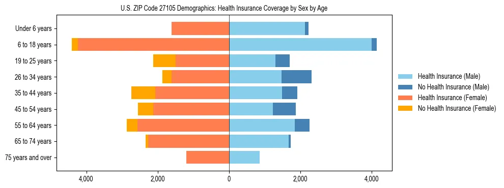 Pyramid chart showing health insurance coverage by age and sex in US ZIP Code 27105.