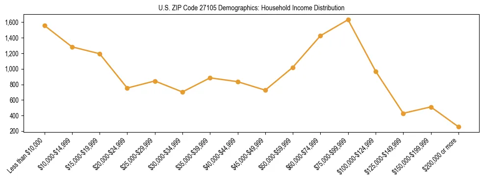 Horizontal bar chart showing household income distribution in US ZIP Code 27105.