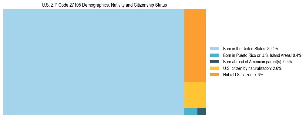 Treemap showing the population distribution by nativity and citizenship status in US ZIP Code 27105 based on U.S. Census data.