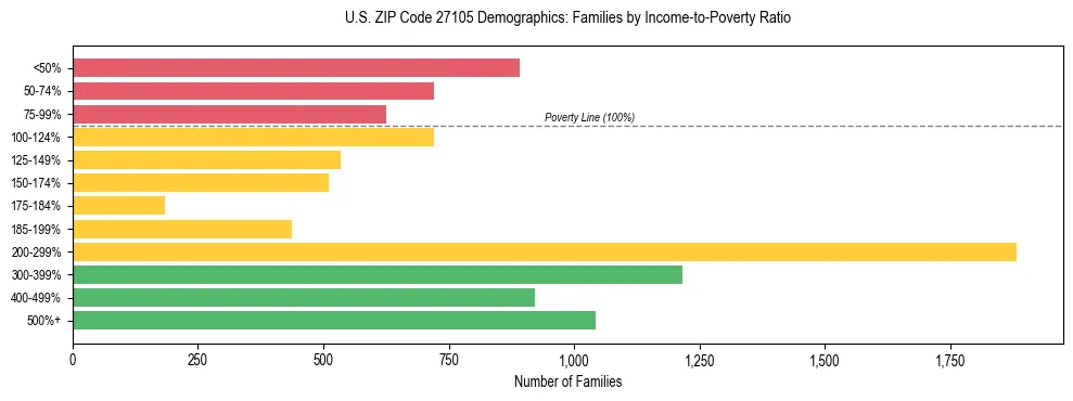 Horizontal bar chart showing family distribution by income-to-poverty ratio in US ZIP Code 27105, based on 2023 ACS data.