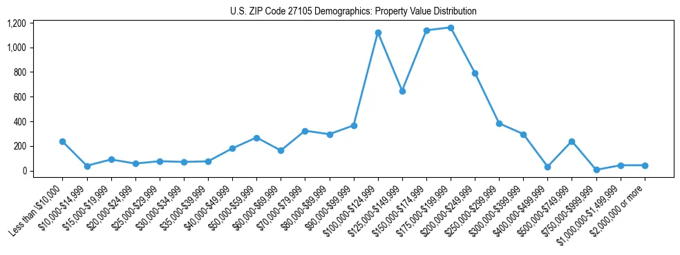 Line chart showing the distribution of property values for owner-occupied housing units in US ZIP Code 27105.