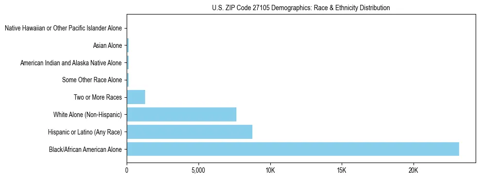 Race and Ethnicity Distribution Chart for US ZIP Code 27105