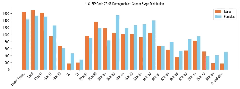 Bar chart showing the population distribution of US ZIP Code 27105 by age group and gender, based on 2023 ACS data.